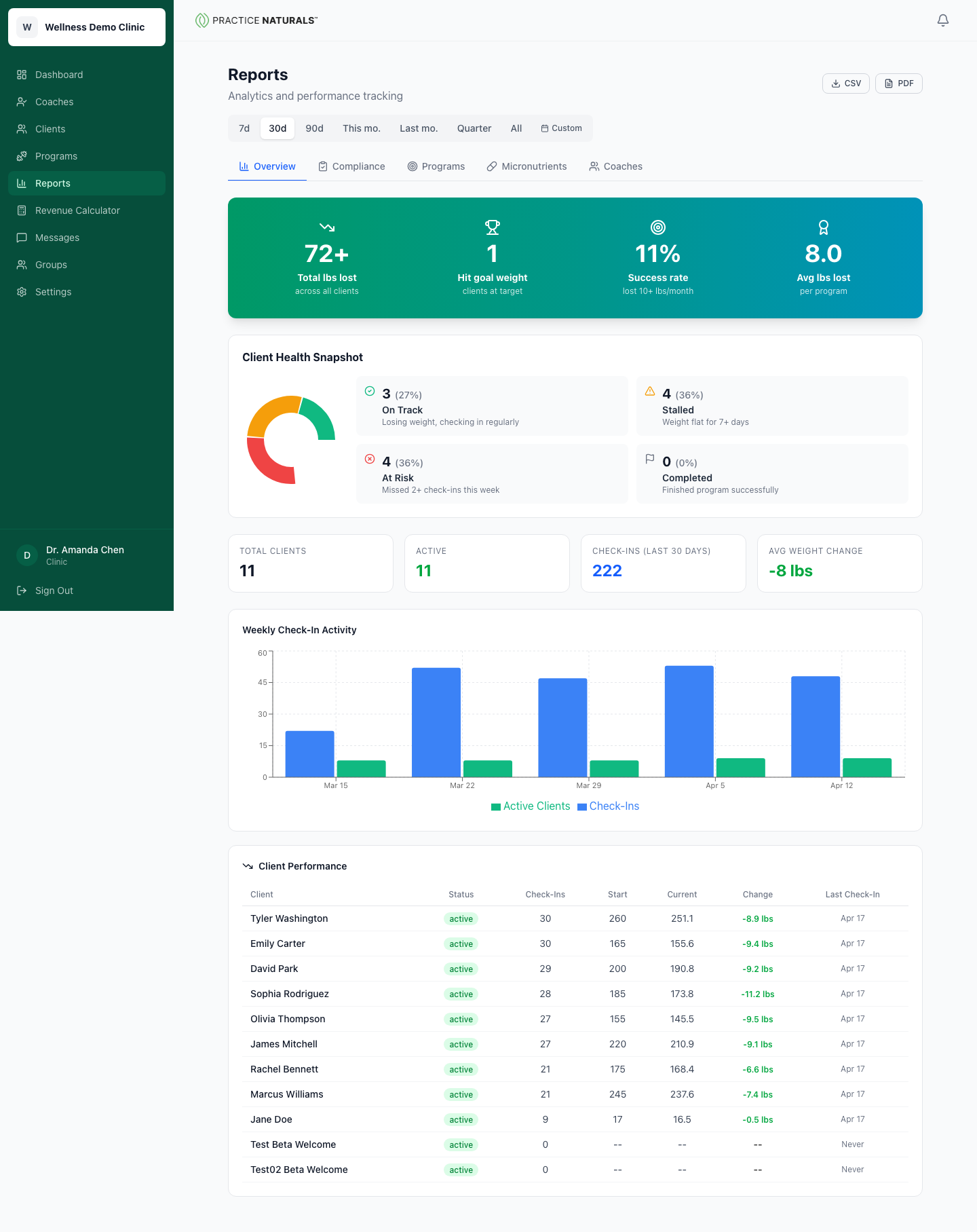 Clinic reports page with revenue, retention, and weight loss analytics